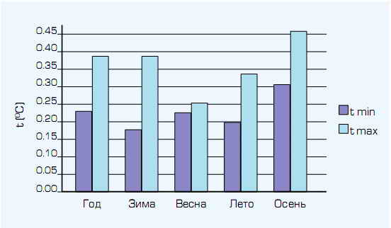 Глобальное потепление в Узбекистане