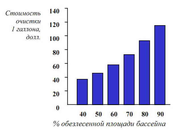 Стоимость очистки воды в зависимости от площади лесов