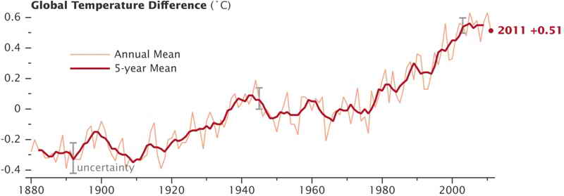 Рост средней глобальной температуры на планете